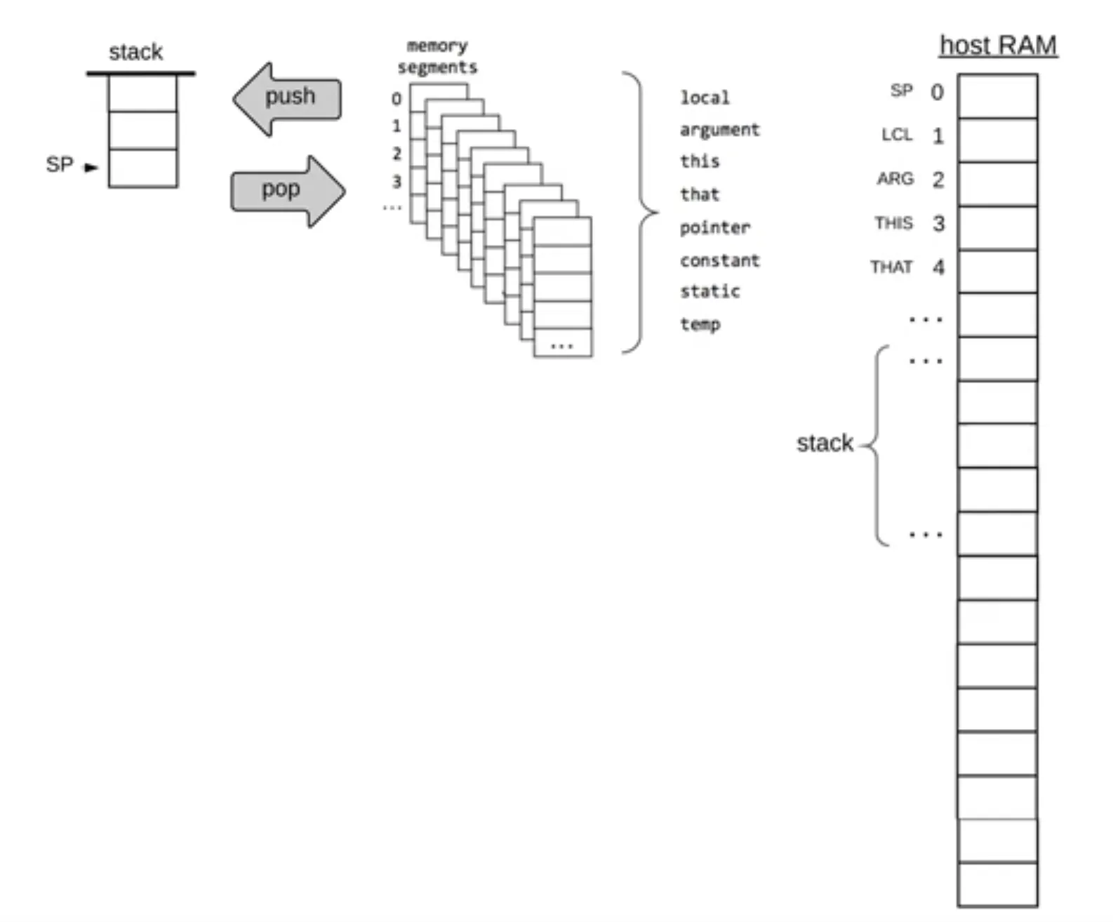 memory segments